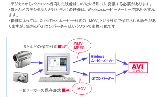 データをAVIファイルに変換する 